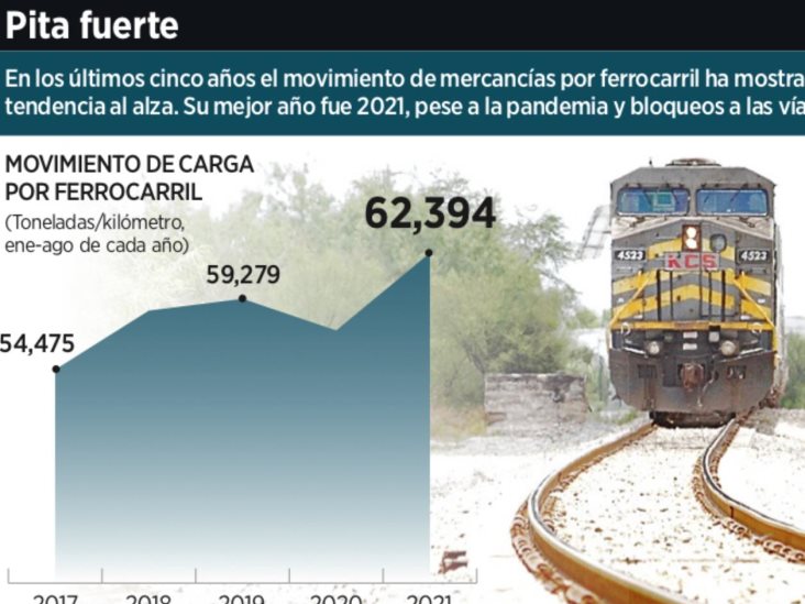 Muestra recuperación la carga por ferrocarril Muestra recuperación la carga por ferrocarril