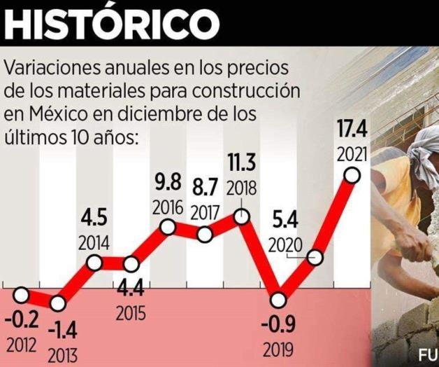 Sube hasta 49% material de obra