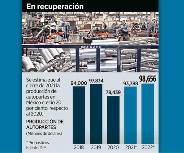 Muestran autopartes una mejora
