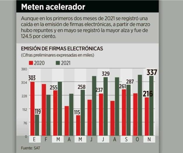 Crece 25% la emisión de e.firmas