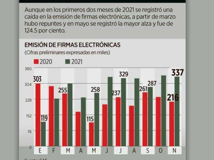 Crece 25% la emisión de e.firmas Crece 25% la emisión de e.firmas