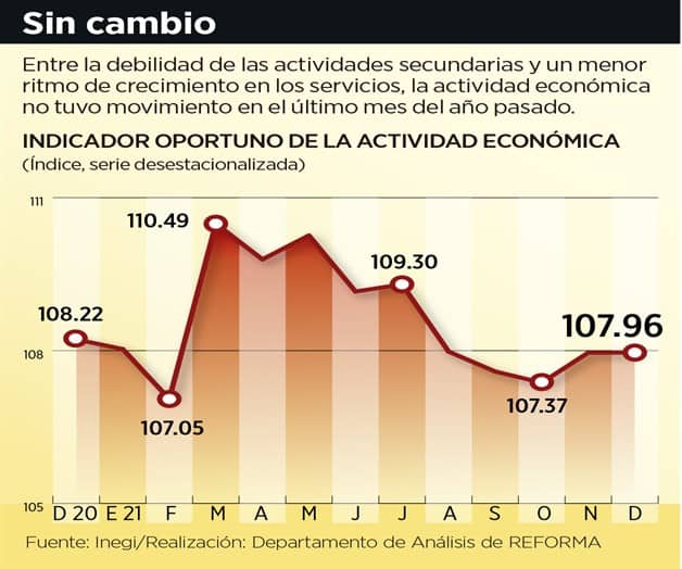Falta de inversión pega a economía