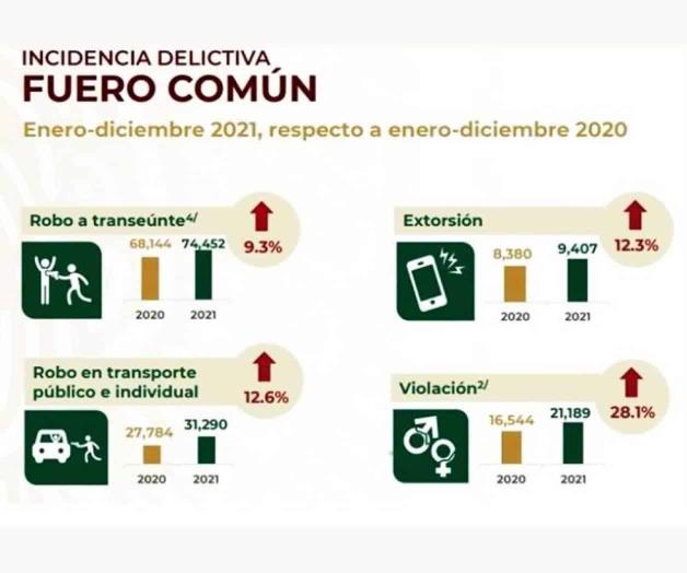 Sube violación, extorsión y robo en transporte