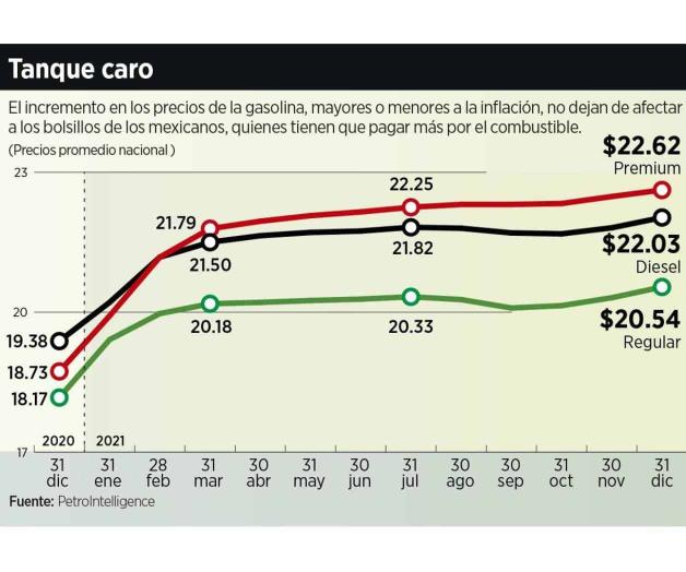 Imponen freno a gasolinas