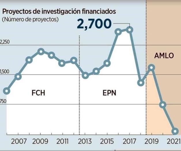 Gasto en ciencia 2022: nada que presumir