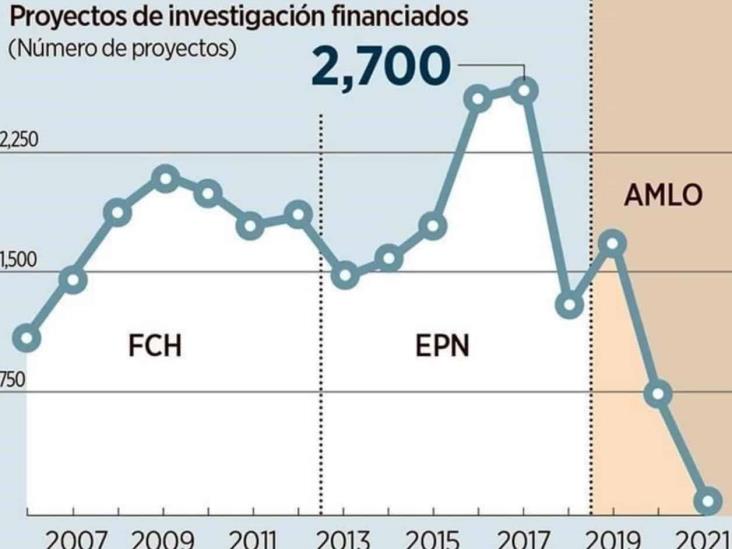 Gasto en ciencia 2022: nada que presumir Gasto en ciencia 2022: nada que presumir
