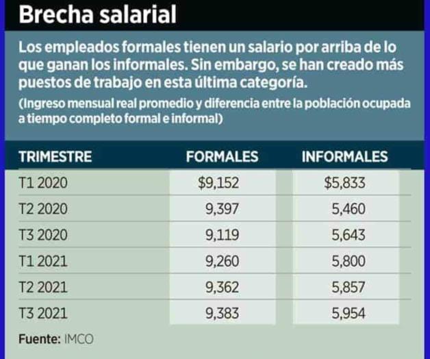 Ganan formales 1.6 veces más