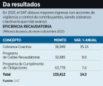 Recauda fisco un 14 por ciento más