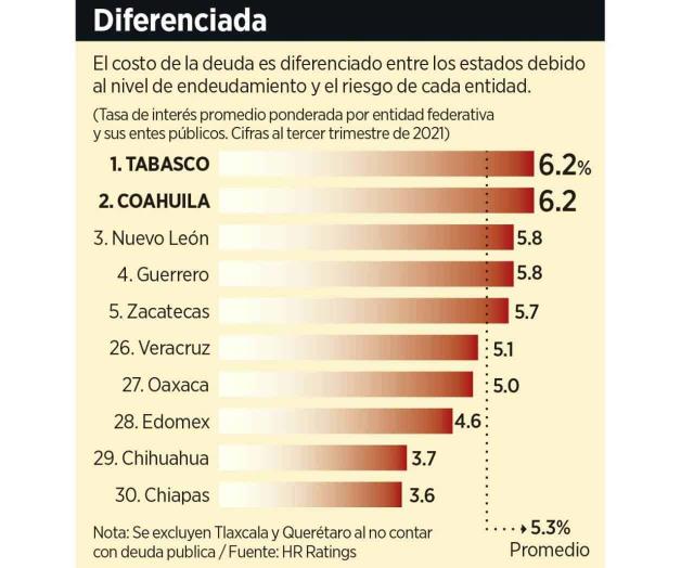 Probable que estados refinancien sus deudas Probable que estados refinancien sus deudas