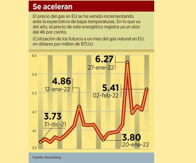 Dispara helada 14% precio del gas