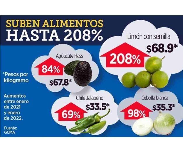 Suben alimentos hasta 208%