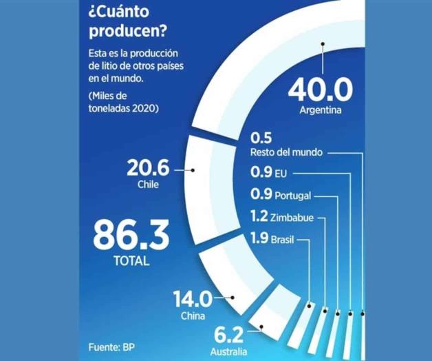 Exportó México litio; pero sólo un tráiler