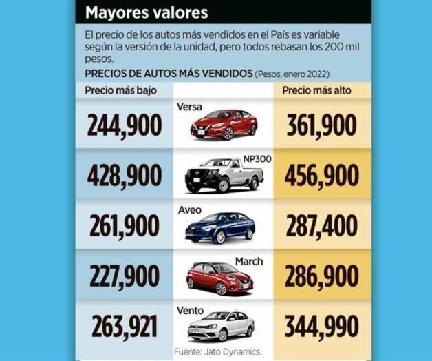 Se queda mercado sin autos baratos Se queda mercado sin autos baratos