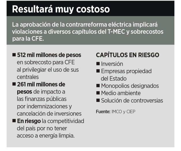 Viola al T-MEC contrarreforma