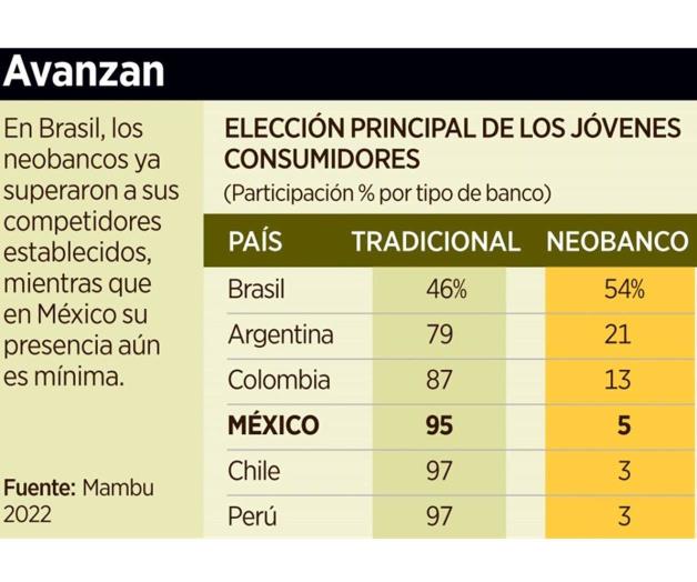 Ponen neobancos a prueba lealtad de jóvenes Ponen neobancos a prueba lealtad de jóvenes