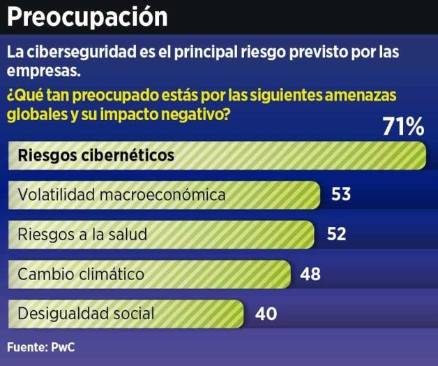 Triplican en México hackeos; ponen en mira a particulares