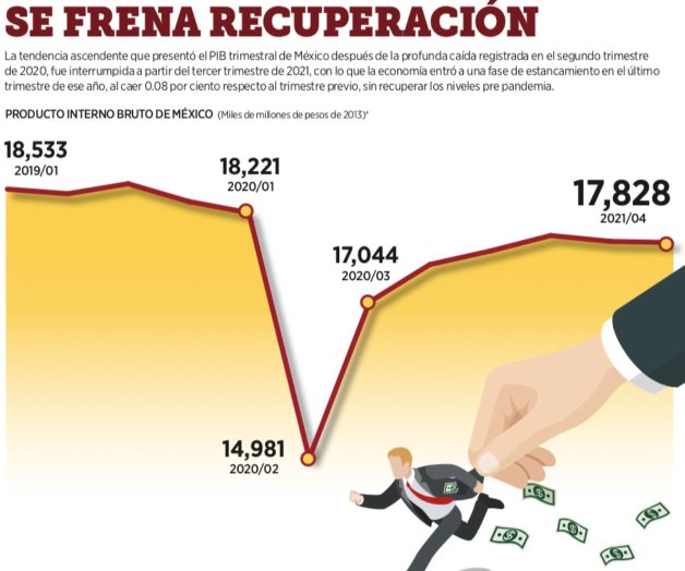 Disminuye la expectativa de crecimiento económico