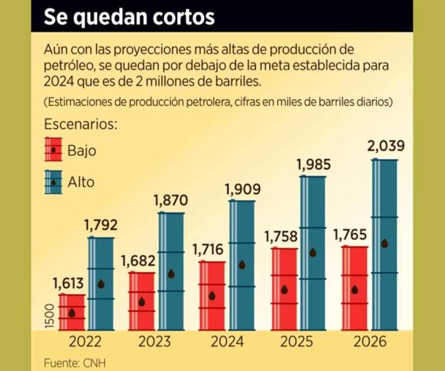 Caería hasta 16.5% producción de crudo Caería hasta 16.5% producción de crudo