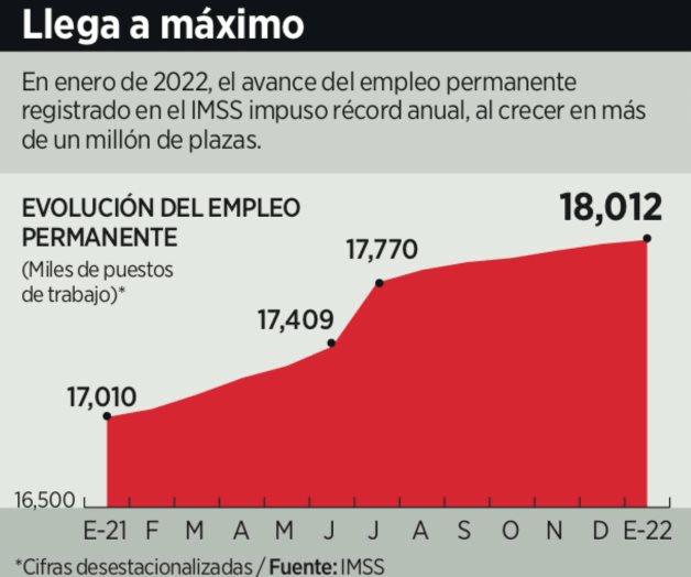 Sorprende recuperación laboral; resisten empleos la pandemia en último cuatrimestre