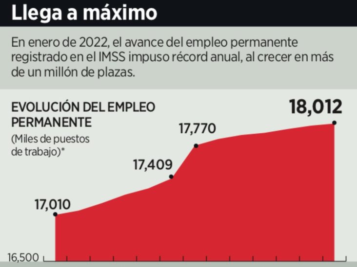 Sorprende recuperación laboral; resisten empleos la pandemia en último cuatrimestre Sorprende recuperación laboral; resisten empleos la pandemia en último cuatrimestre