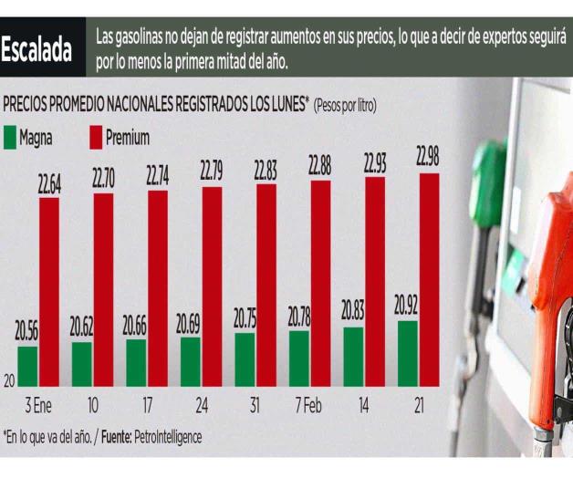 Descartan abaratar precio de gasolina