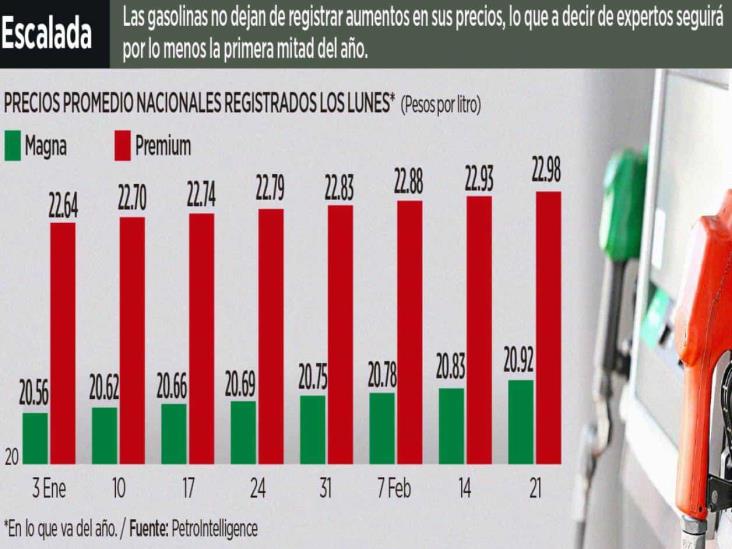 Descartan abaratar precio de gasolina Descartan abaratar precio de gasolina