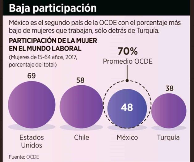 Pide OCDE ampliar el permiso parental Pide OCDE ampliar el permiso parental