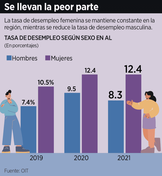 Aún persiste desempleo en Latinoamérica