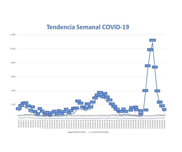 Cede COVID en Tamaulipas