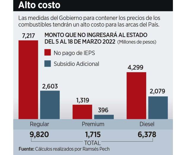 Desfonda subsidio a gasolinas Desfonda subsidio a gasolinas