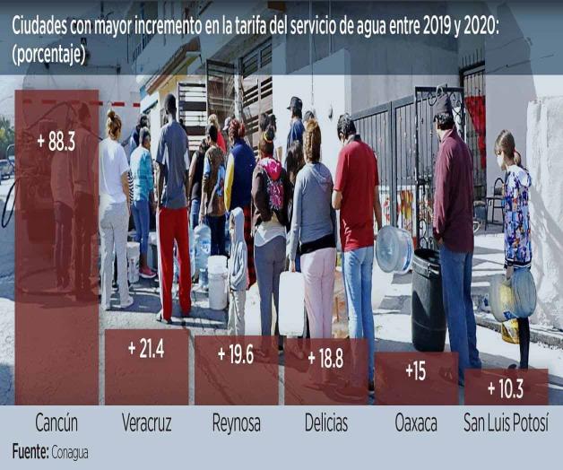 Malbaratan 18% el costo del agua