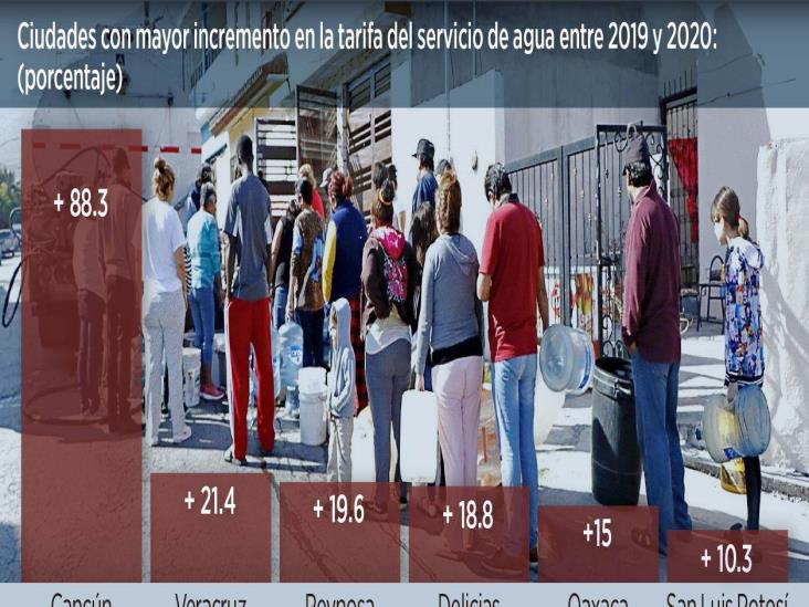 Malbaratan 18% el costo del agua Malbaratan 18% el costo del agua