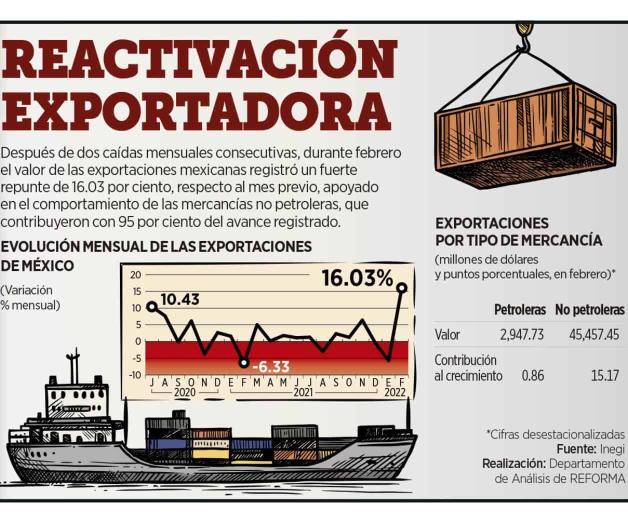 Repunta la exportación