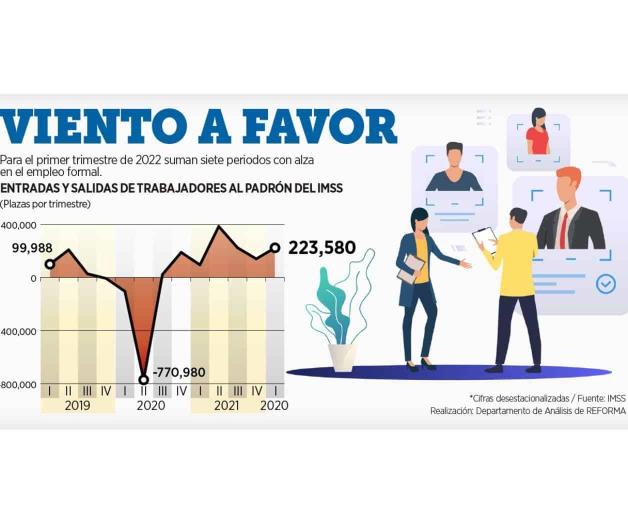 Liga el empleo formal siete alzas trimestrales Liga el empleo formal siete alzas trimestrales