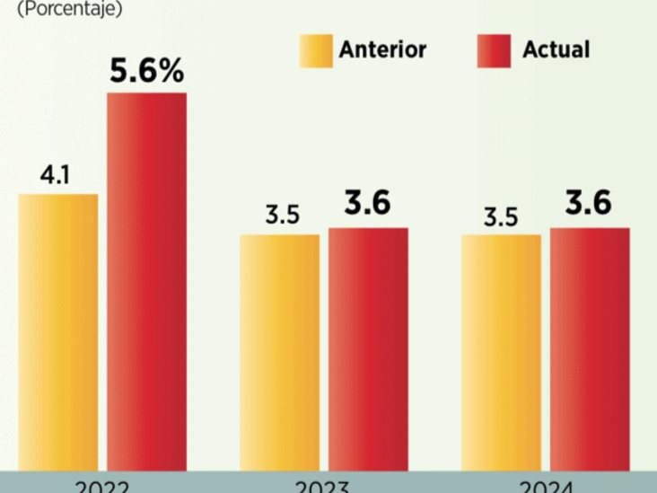 Reducen expectativa de crecimiento a 1.2% Reducen expectativa de crecimiento a 1.2%