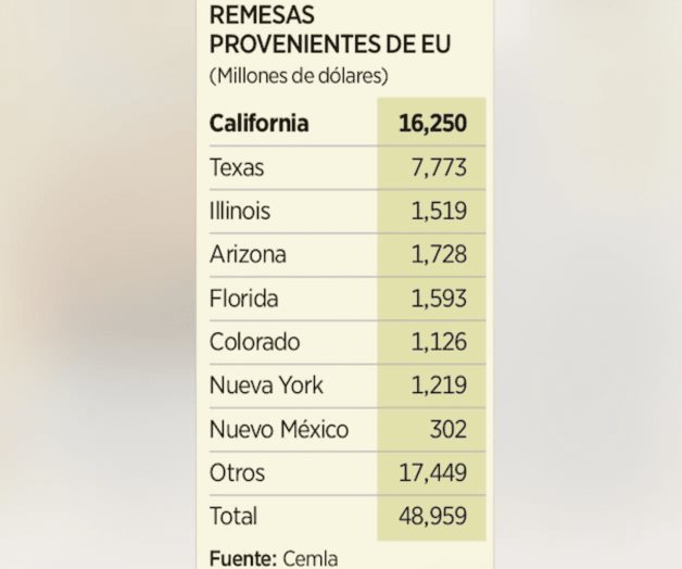 Lideran remesas California y Texas Lideran remesas California y Texas