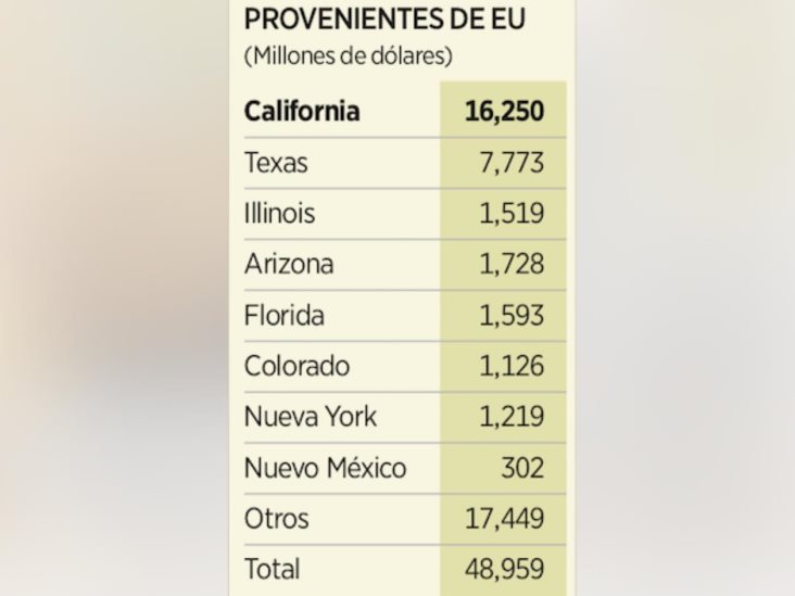Lideran remesas California y Texas Lideran remesas California y Texas