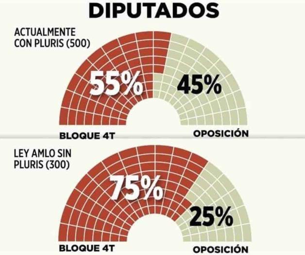 Pretenden  reforma electoral  ¡a su conveniencia!