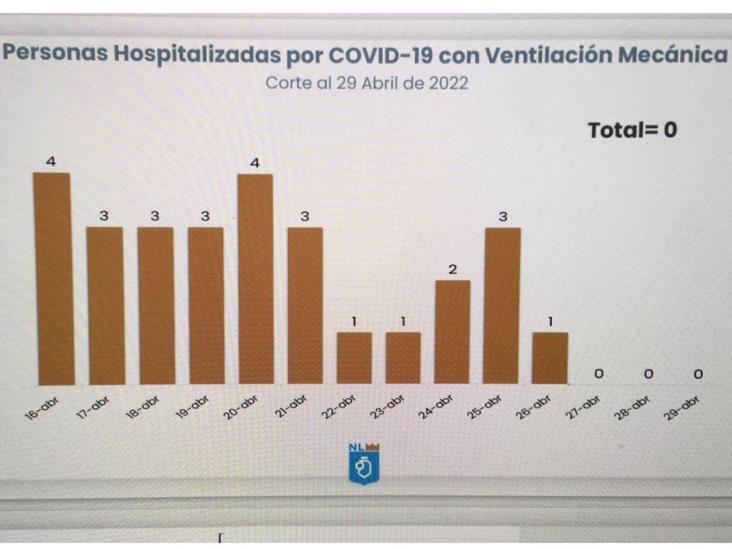 Liga Nuevo León tres días sin intubados por Covid Liga Nuevo León tres días sin intubados por Covid
