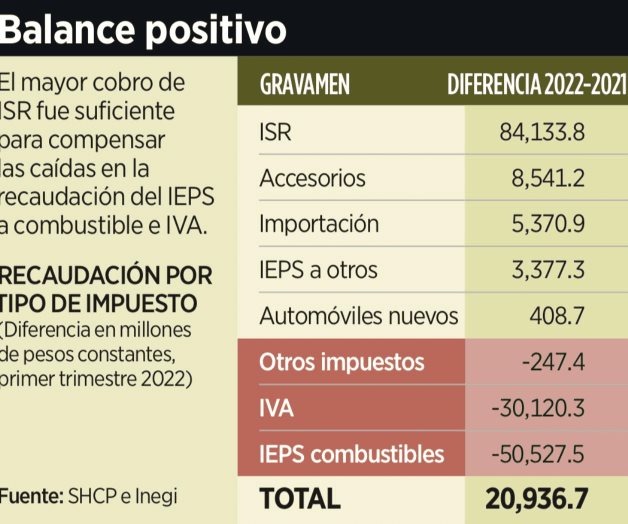Aumenta fiscalización y repunta un 18% ISR Aumenta fiscalización y repunta un 18% ISR