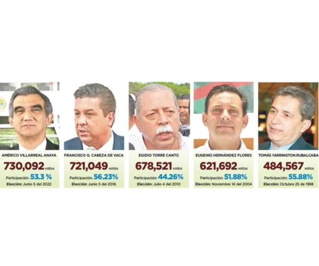 Hace historia Américo: rompe récord de votos por la gubernatura