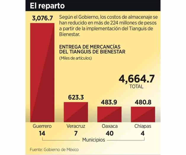 Entregan mercancía a Tianguis sin reglas Entregan mercancía a Tianguis sin reglas
