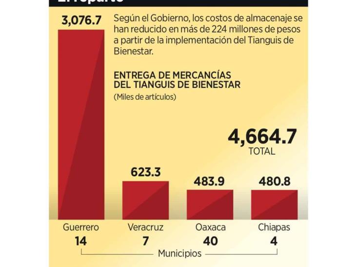 Entregan mercancía a Tianguis sin reglas Entregan mercancía a Tianguis sin reglas