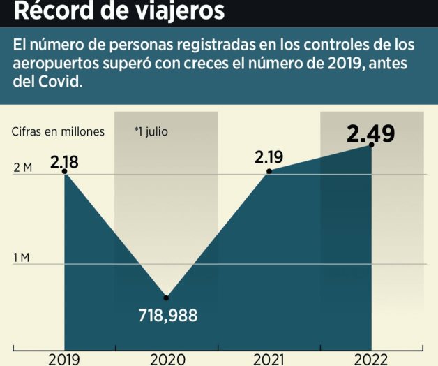 Saturan vacacionistas aeropuertos del país