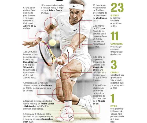 Nadal vs. lesiones
