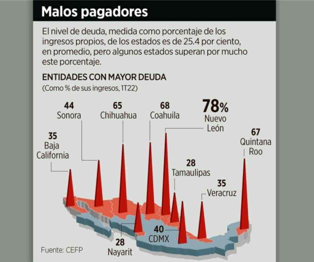Disparan su deuda NL, Coahuila, QR y Chihuahua Disparan su deuda NL, Coahuila, QR y Chihuahua