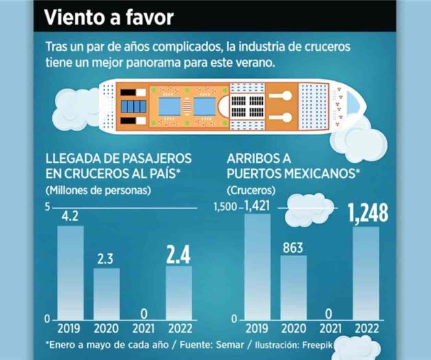 Recobran fuerza viajes en crucero