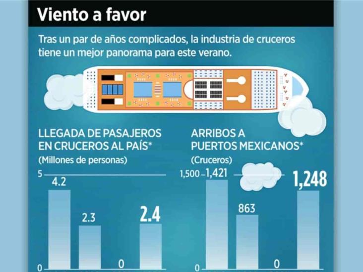 Recobran fuerza viajes en crucero Recobran fuerza viajes en crucero