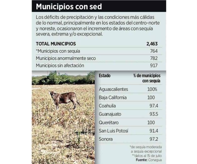 Evaden recursos por sequía