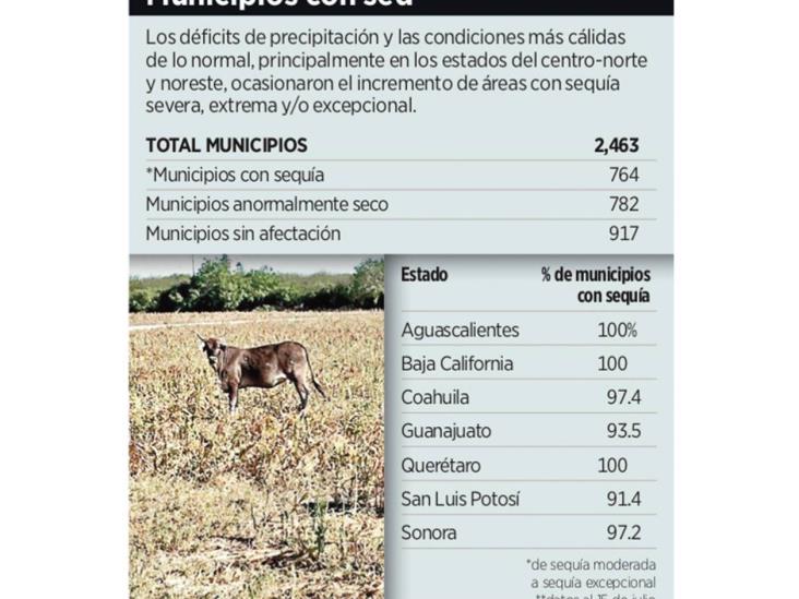 Evaden recursos por sequía Evaden recursos por sequía
